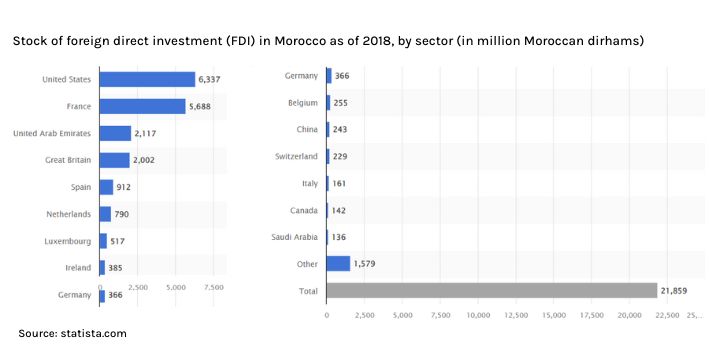 Invest in Morocco | MorocConsult